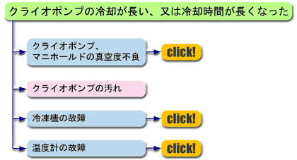 トラブルシューティング（冷却時間が長くなった他）